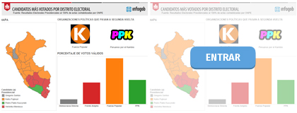 CANDIDATOS MÁS VOTADOS POR DISTRITO ELECTORAL
