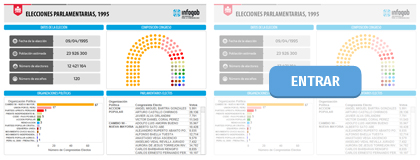 ELECCIONES PARLAMENTARIAS 1995